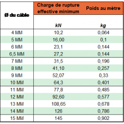 Cable acier antigiratoire 19x7 9 millimètres - Auvergne Maintenance